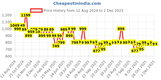 myntra.com Next One Women Smart Flared High-Rise Bootcut Trousers next one Price History Graph from 12 Aug 2024 to 2 Dec 2025