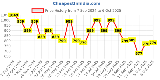 myntra.com Next One Women Smart Flared High-Rise Bootcut Trousers next one Price History Graph from 7 Sep 2024 to 4 Oct 2025