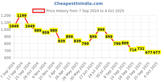 myntra.com Next One Women Smart Flared High-Rise Bootcut Trousers next one Price History Graph from 7 Sep 2024 to 4 Oct 2025