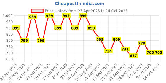 myntra.com Next One Women Smart Flared High-Rise Bootcut Trousers next one Price History Graph from 23 Apr 2025 to 14 Oct 2025