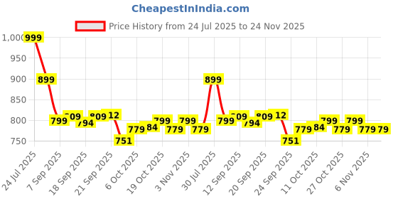 myntra.com Next One Women Smart Flared High-Rise Bootcut Trousers next one Price History Graph from 24 Jul 2025 to 24 Nov 2025