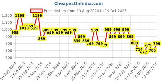 myntra.com Next One Women Smart Flared High-Rise Cotton Bootcut Trousers next one Price History Graph from 29 Aug 2024 to 17 Oct 2025