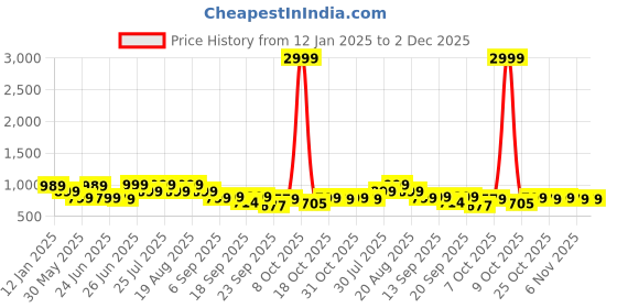 myntra.com Next One Women Smart Flared High-Rise Cotton Easy Wash Bootcut Trousers next one Price History Graph from 12 Jan 2025 to 2 Dec 2025