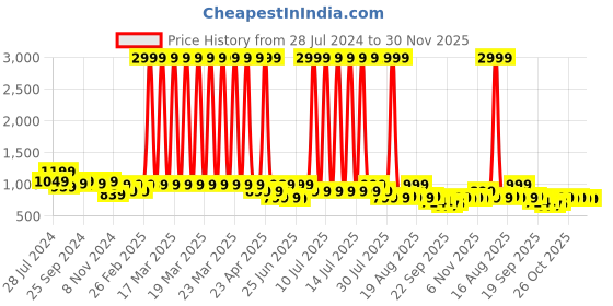 myntra.com Next One Women Smart Flared High-Rise Easy Wash Bootcut Trousers next one Price History Graph from 28 Jul 2024 to 30 Nov 2025