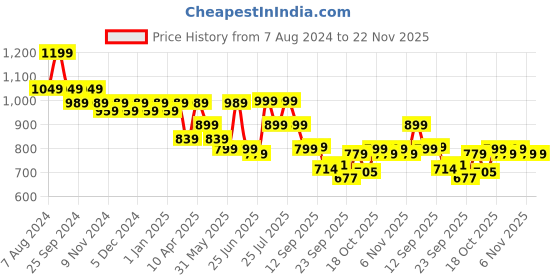 myntra.com Next One Women Smart Flared High-Rise Easy Wash Bootcut Trousers next one Price History Graph from 7 Aug 2024 to 22 Nov 2025