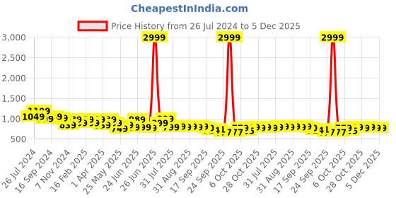 myntra.com Next One Women Smart Flared High-Rise Easy Wash Bootcut Trousers next one Price History Graph from 26 Jul 2024 to 5 Dec 2025