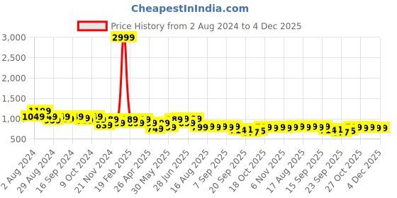 myntra.com Next One Women Smart Flared High-Rise Easy Wash Bootcut Trousers next one Price History Graph from 2 Aug 2024 to 4 Dec 2025