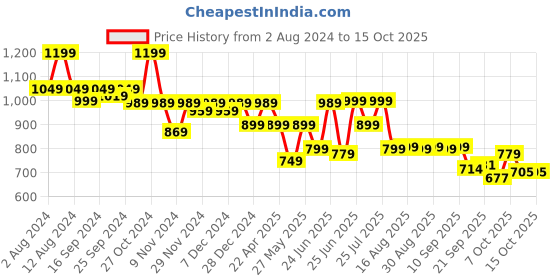 myntra.com Next One Women Smart Flared High-Rise Easy Wash Bootcut Trousers next one Price History Graph from 2 Aug 2024 to 15 Oct 2025