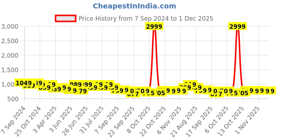 myntra.com Next One Women Smart Flared High-Rise Easy Wash Bootcut Trousers next one Price History Graph from 7 Sep 2024 to 1 Dec 2025