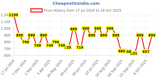 myntra.com Next One Women Smart Flared High-Rise Easy Wash Bootcut Trousers next one Price History Graph from 17 Jul 2024 to 17 Oct 2025