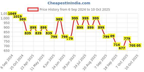 myntra.com Next One Women Smart Flared High-Rise Easy Wash Bootcut Trousers next one Price History Graph from 6 Sep 2024 to 4 Oct 2025