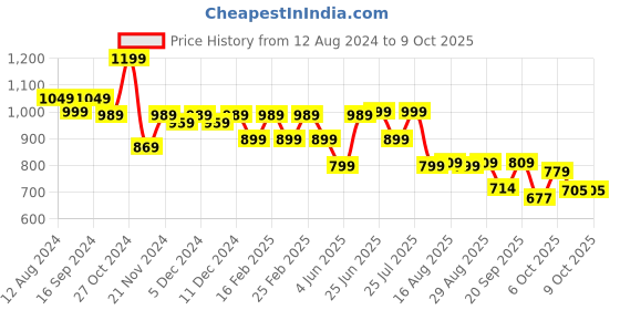 myntra.com Next One Women Smart Flared High-Rise Easy Wash Bootcut Trousers next one Price History Graph from 12 Aug 2024 to 9 Oct 2025