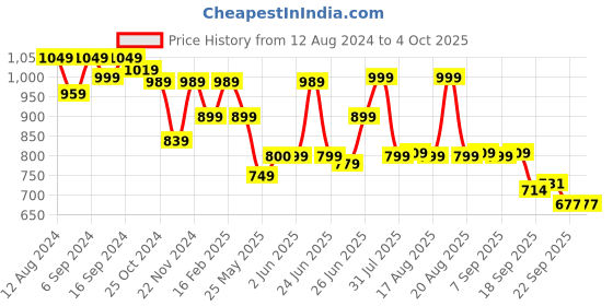 myntra.com Next One Women Smart Flared High-Rise Easy Wash Bootcut Trousers next one Price History Graph from 12 Aug 2024 to 4 Oct 2025