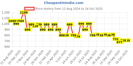 myntra.com Next One Women Smart Flared High-Rise Easy Wash Bootcut Trousers next one Price History Graph from 12 Aug 2024 to 16 Oct 2025
