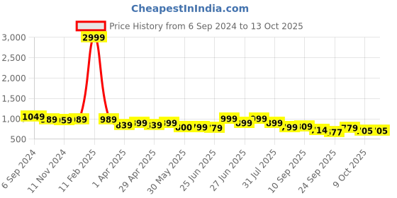 myntra.com Next One Women Smart Flared High-Rise Easy Wash Bootcut Trousers next one Price History Graph from 6 Sep 2024 to 13 Oct 2025