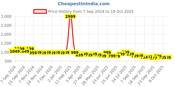 myntra.com Next One Women Smart Flared High-Rise Easy Wash Bootcut Trousers next one Price History Graph from 7 Sep 2024 to 17 Oct 2025