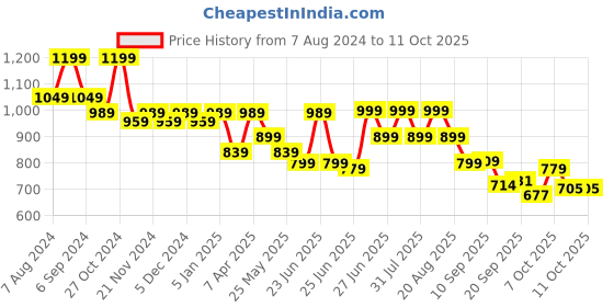 myntra.com Next One Women Smart Flared High-Rise Easy Wash Bootcut Trousers next one Price History Graph from 7 Aug 2024 to 10 Oct 2025