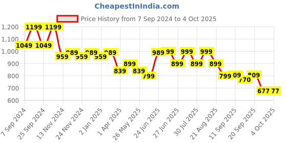 myntra.com Next One Women Smart Flared High-Rise Easy Wash Bootcut Trousers next one Price History Graph from 7 Sep 2024 to 4 Oct 2025