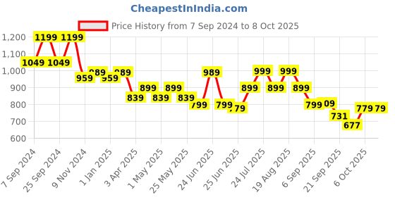 myntra.com Next One Women Smart Flared High-Rise Easy Wash Bootcut Trousers next one Price History Graph from 7 Sep 2024 to 4 Oct 2025