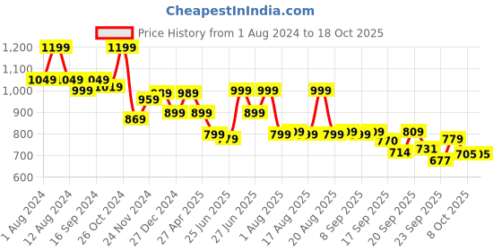 myntra.com Next One Women Smart Flared High-Rise Easy Wash Bootcut Trousers next one Price History Graph from 1 Aug 2024 to 18 Oct 2025