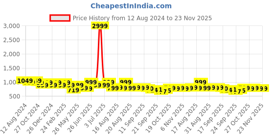 myntra.com Next One Women Smart Flared High-Rise Easy Wash Bootcut Trousers next one Price History Graph from 12 Aug 2024 to 23 Nov 2025