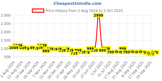 myntra.com Next One Women Smart Flared High-Rise Easy Wash Bootcut Trousers next one Price History Graph from 2 Aug 2024 to 5 Oct 2025