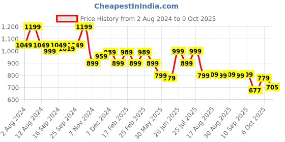 myntra.com Next One Women Smart Flared High-Rise Easy Wash Bootcut Trousers next one Price History Graph from 2 Aug 2024 to 9 Oct 2025