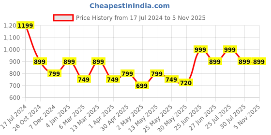myntra.com Next One Women Smart Flared High-Rise Easy Wash Bootcut Trousers next one Price History Graph from 17 Jul 2024 to 4 Nov 2025
