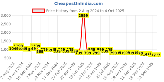 myntra.com Next One Women Smart Flared High-Rise Easy Wash Bootcut Trousers next one Price History Graph from 2 Aug 2024 to 4 Oct 2025