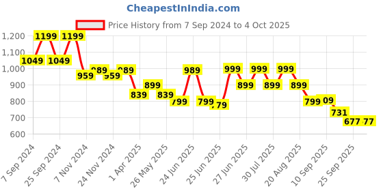 myntra.com Next One Women Smart Flared High-Rise Easy Wash Bootcut Trousers next one Price History Graph from 7 Sep 2024 to 4 Oct 2025