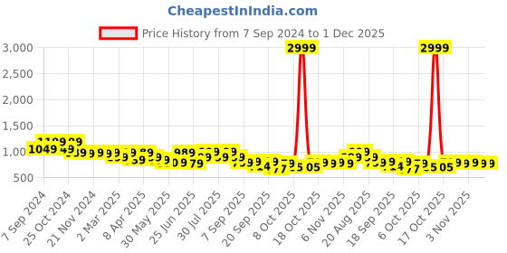 myntra.com Next One Women Smart Flared High-Rise Easy Wash Bootcut Trousers next one Price History Graph from 7 Sep 2024 to 1 Dec 2025