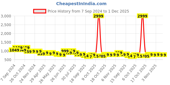 myntra.com Next One Women Smart Flared High-Rise Easy Wash Bootcut Trousers next one Price History Graph from 7 Sep 2024 to 30 Nov 2025