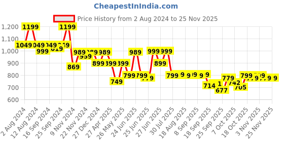 myntra.com Next One Women Smart Flared High-Rise Easy Wash Bootcut Trousers next one Price History Graph from 2 Aug 2024 to 24 Nov 2025
