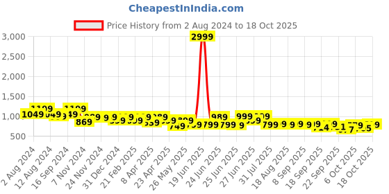 myntra.com Next One Women Smart Flared High-Rise Easy Wash Bootcut Trousers next one Price History Graph from 2 Aug 2024 to 9 Oct 2025
