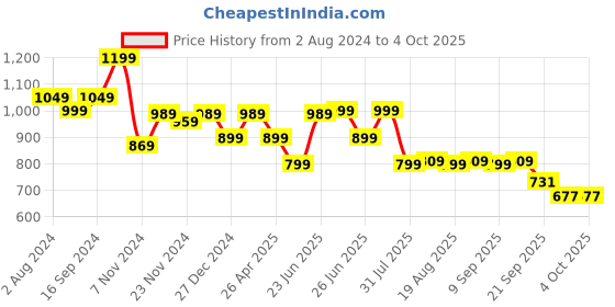 myntra.com Next One Women Smart Flared High-Rise Easy Wash Bootcut Trousers next one Price History Graph from 2 Aug 2024 to 4 Oct 2025