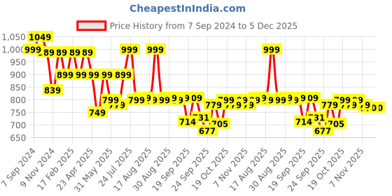 myntra.com Next One Women Smart Flared High-Rise Easy Wash Bootcut Trousers next one Price History Graph from 7 Sep 2024 to 5 Dec 2025