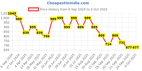 myntra.com Next One Women Smart Flared High-Rise Easy Wash Bootcut Trousers next one Price History Graph from 6 Sep 2024 to 4 Oct 2025