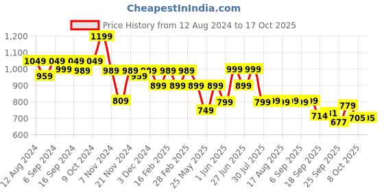 myntra.com Next One Women Smart Flared High-Rise Easy Wash Bootcut Trousers next one Price History Graph from 12 Aug 2024 to 16 Oct 2025