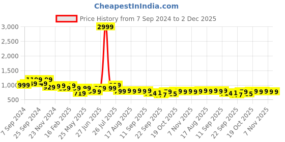 myntra.com Next One Women Smart Flared High-Rise Easy Wash Bootcut Trousers next one Price History Graph from 7 Sep 2024 to 1 Dec 2025