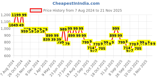 myntra.com Next One Women Smart Flared High Rise Easy Wash Bootcut Trousers next one Price History Graph from 7 Aug 2024 to 20 Nov 2025