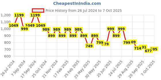myntra.com Next One Women Smart Flared High-Rise Easy Wash Bootcut Trousers next one Price History Graph from 26 Jul 2024 to 4 Oct 2025