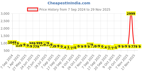 myntra.com Next One Women Smart Flared High-Rise Easy Wash Bootcut Trousers next one Price History Graph from 7 Sep 2024 to 29 Nov 2025