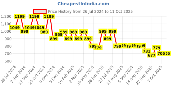 myntra.com Next One Women Smart Flared High-Rise Easy Wash Bootcut Trousers next one Price History Graph from 26 Jul 2024 to 11 Oct 2025