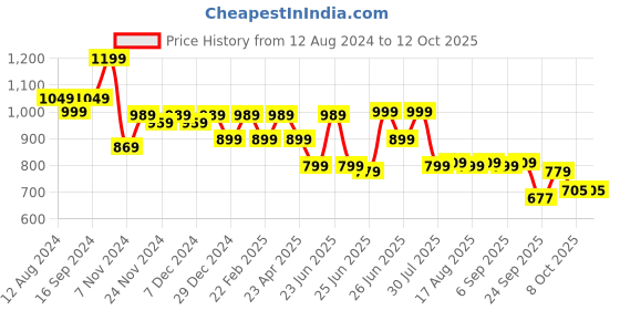 myntra.com Next One Women Smart Flared High-Rise Easy Wash Bootcut Trousers next one Price History Graph from 12 Aug 2024 to 11 Oct 2025