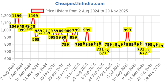 myntra.com Next One Women Smart Flared High-Rise Easy Wash Bootcut Trousers next one Price History Graph from 2 Aug 2024 to 29 Nov 2025