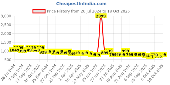 myntra.com Next One Women Smart Flared High-Rise Easy Wash Bootcut Trousers next one Price History Graph from 26 Jul 2024 to 18 Oct 2025