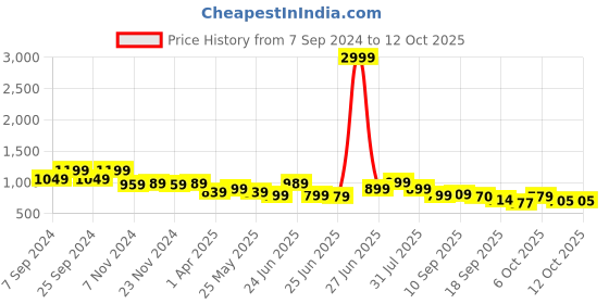 myntra.com Next One Women Smart Flared High-Rise Easy Wash Bootcut Trousers next one Price History Graph from 7 Sep 2024 to 12 Oct 2025