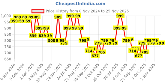 myntra.com Next One Women Smart Flared High-Rise Easy Wash Bootcut Trousers next one Price History Graph from 8 Nov 2024 to 24 Nov 2025