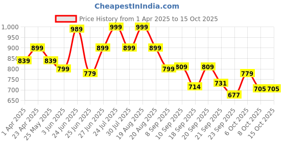 myntra.com Next One Women Smart Flared High-Rise Easy Wash Bootcut Trousers next one Price History Graph from 1 Apr 2025 to 15 Oct 2025