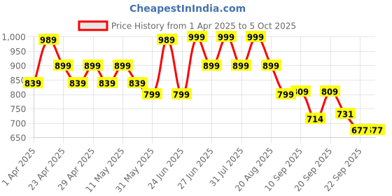 myntra.com Next One Women Smart Flared High-Rise Easy Wash Bootcut Trousers next one Price History Graph from 1 Apr 2025 to 4 Oct 2025